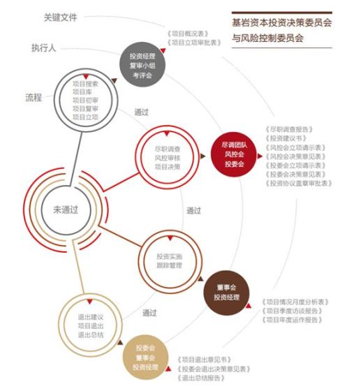 基岩资本：深耕市场风控为王 做投资要先做好减法