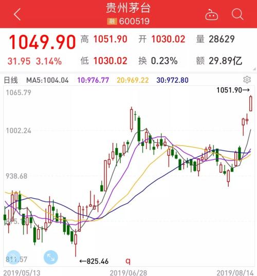 1051.9元！茅台股价再创历史新高 游资说“太贵了” 外资买买买