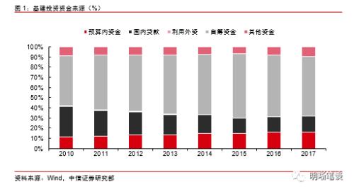 沉寂的基建能否重振旗鼓？