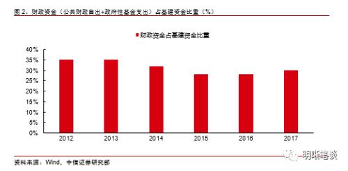 沉寂的基建能否重振旗鼓？