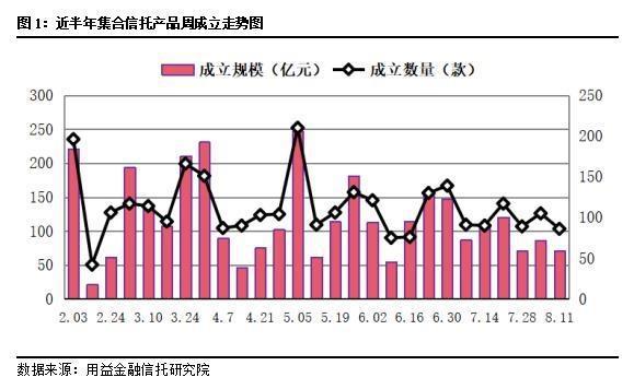 信托产品收益率有所下降 预期收益率还具有竞争优势