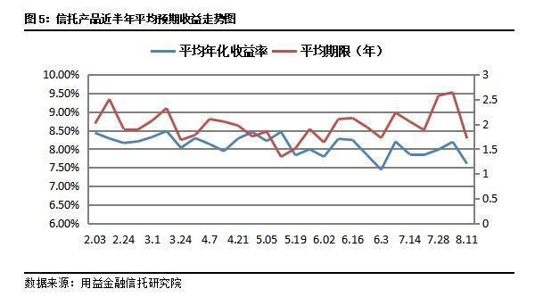 信托产品收益率有所下降 预期收益率还具有竞争优势