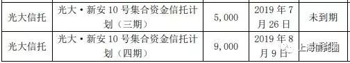 上市公司银都股份1.4亿元购买两期光大信托产品