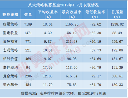 逆势涨1166.20% 2019年1-7月私募基金八大策略排行榜