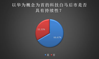 年内7家股价涨超100% 近70%私募继续看好华为概念股