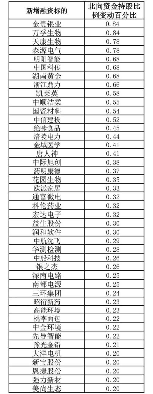 新增两融标的下周一生效 北向资金已挑中这些个股