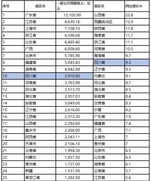 四川政信最强攻略：全四川区县财政排名分析