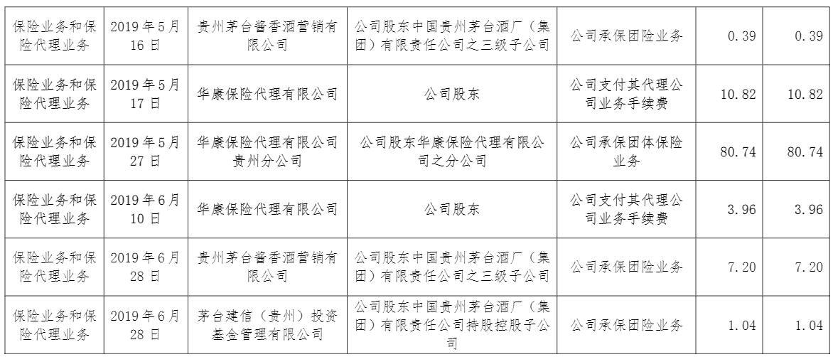 华贵人寿上半年10笔关联交易 大股东贵州茅台贡献团险保费9.5万