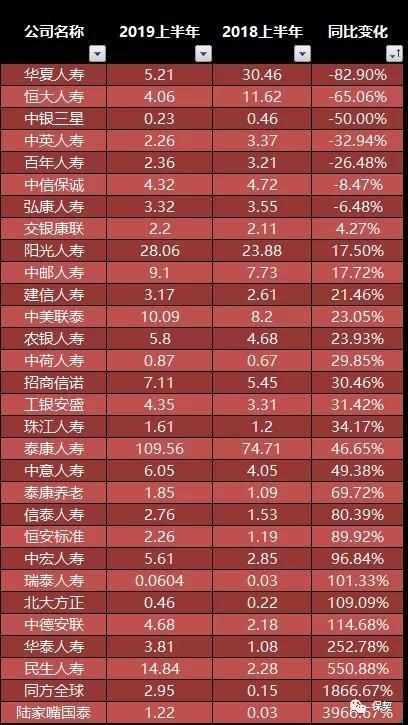 受益税优70多家非上市险企上半年合赚224亿 泰康“掠走”半数