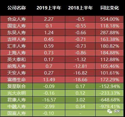 受益税优70多家非上市险企上半年合赚224亿 泰康“掠走”半数