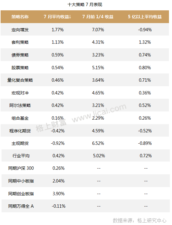 私募7月业绩分化严重 后市成长股有望迎“戴维斯双击“