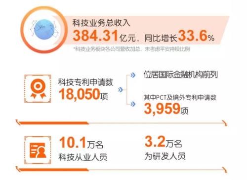 平安“中考”成绩：产寿险利润双上行 科技业务收入增逾3成