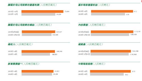 平安中报出炉：日赚5个亿 股东们又笑了