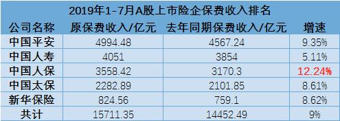 A股五大上市险企前7个月保费收入累计1.57万亿 人保、平安领涨