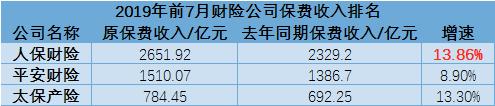 A股五大上市险企前7个月保费收入累计1.57万亿 人保、平安领涨