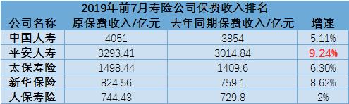 A股五大上市险企前7个月保费收入累计1.57万亿 人保、平安领涨