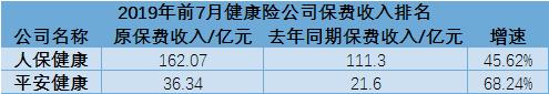 A股五大上市险企前7个月保费收入累计1.57万亿 人保、平安领涨