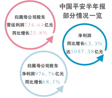 首份险企半年报：平安日赚5.4亿 平均每小时进账2250万