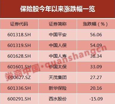 中国平安每天净赚5亿多！半年业绩大增68% 净利接近去年全年