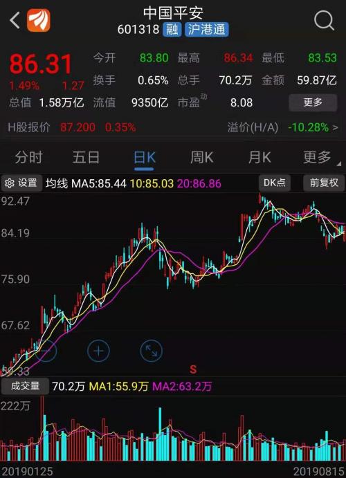 中国平安每天净赚5亿多！半年业绩大增68% 净利接近去年全年