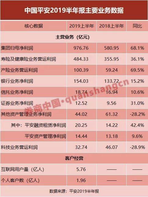 中国平安每天净赚5亿多！半年业绩大增68% 净利接近去年全年