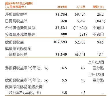 中国平安每天净赚5亿多！半年业绩大增68% 净利接近去年全年