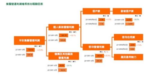 中国平安每天净赚5亿多！半年业绩大增68% 净利接近去年全年