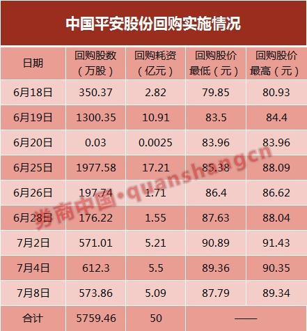 中国平安每天净赚5亿多！半年业绩大增68% 净利接近去年全年