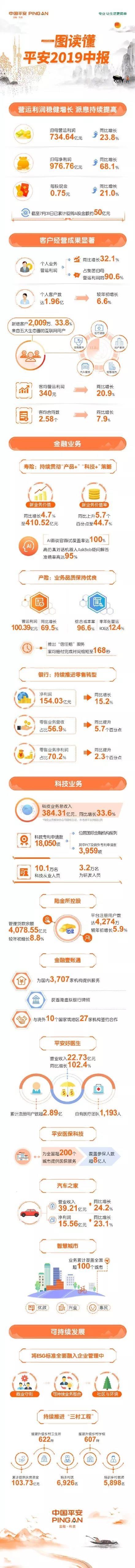 中国平安每天净赚5亿多！半年业绩大增68% 净利接近去年全年