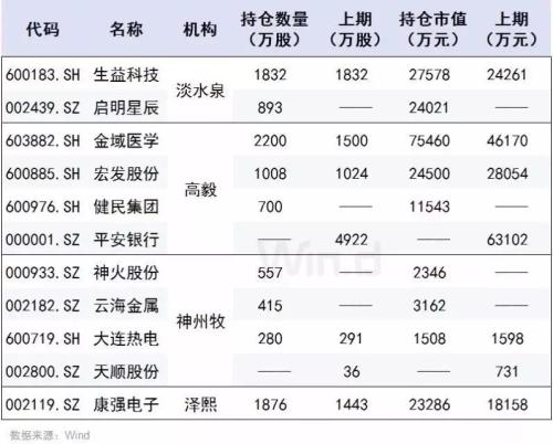 医药股重振雄风？百亿私募疯狂加仓 更壕气向股东送股票