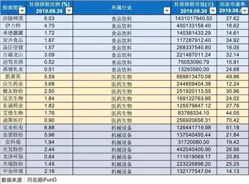 医药股重振雄风？百亿私募疯狂加仓 更壕气向股东送股票