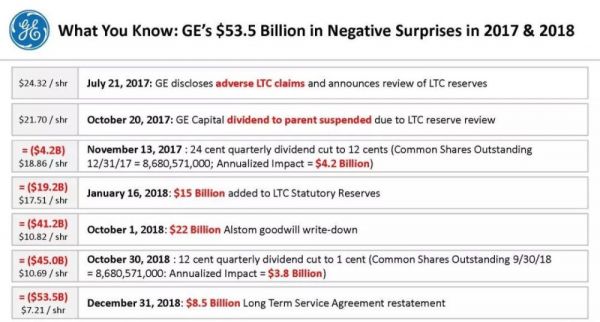 通用电气被控380亿美元财务欺诈 长期护理险存185亿美元储备缺口