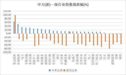 他看好的行业股灾以来涨了98% 他说还要涨！