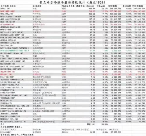 谁是股神持仓新宠？Q2净利逆天增长229% 来看二季度持仓密码