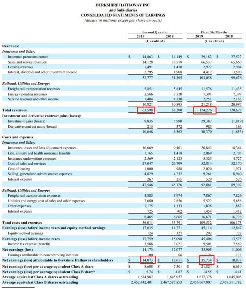 谁是股神持仓新宠？Q2净利逆天增长229% 来看二季度持仓密码