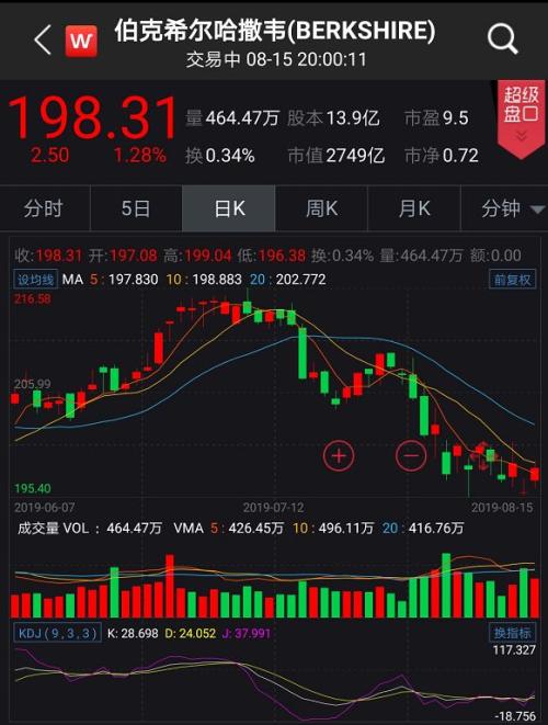 谁是股神持仓新宠？Q2净利逆天增长229% 来看二季度持仓密码