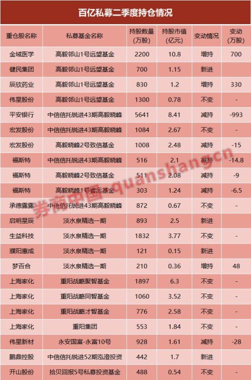 知名私募持仓出炉！高毅、淡水泉、重阳、景林最新钟意哪些股？