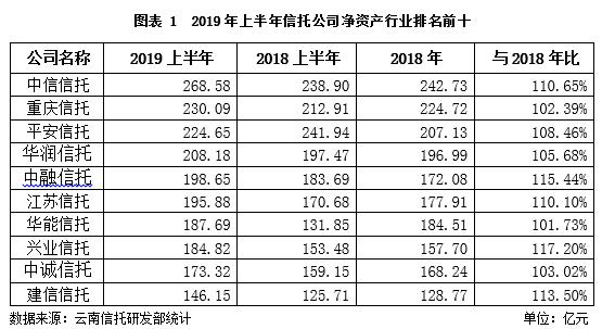 云南信托研报：2019上半年信托业盈利状况分析