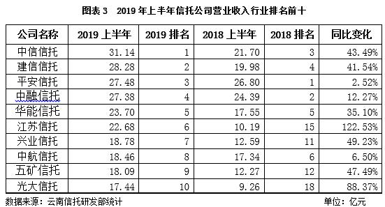 云南信托研报：2019上半年信托业盈利状况分析