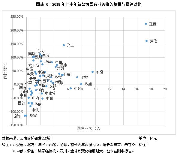 云南信托研报：2019上半年信托业盈利状况分析