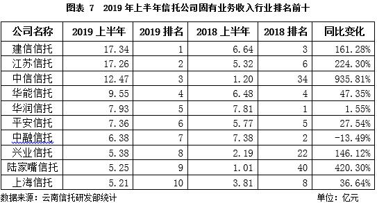 云南信托研报：2019上半年信托业盈利状况分析