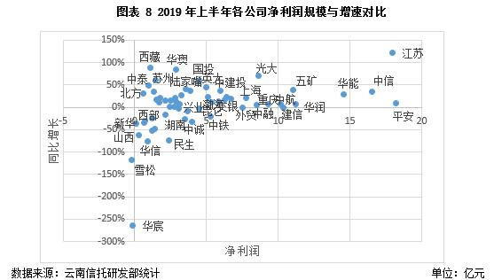 云南信托研报：2019上半年信托业盈利状况分析