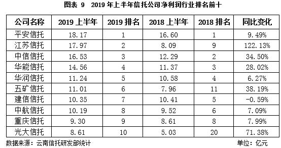 云南信托研报：2019上半年信托业盈利状况分析