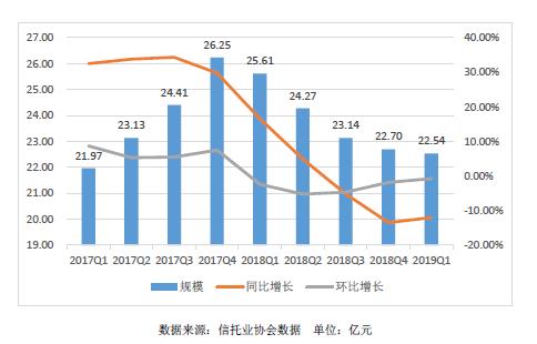 云南信托研报：2019上半年信托业资产规模与增长情况简析