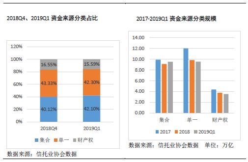 云南信托研报：2019上半年信托业资产规模与增长情况简析