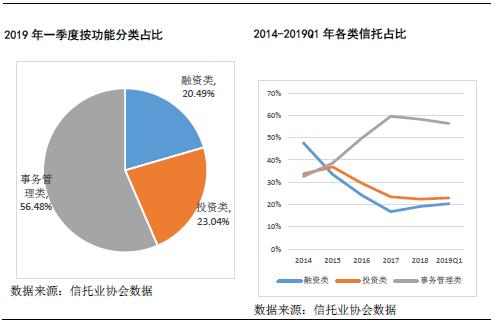 云南信托研报：2019上半年信托业资产规模与增长情况简析