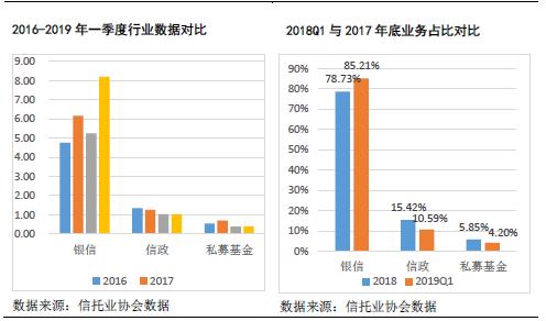 云南信托研报：2019上半年信托业资产规模与增长情况简析