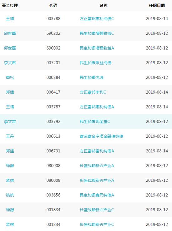 每日基金必读：40只产品新聘经理 博时淳厚提前结募