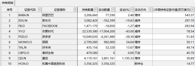 多家百亿私募最新持仓曝光 淡水泉布局网安龙头高毅减持平安银行