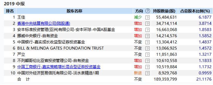 多家百亿私募最新持仓曝光 淡水泉布局网安龙头高毅减持平安银行